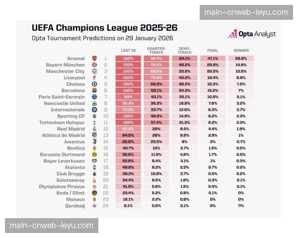 权威数据模型预测:拜仁夺得联赛亚军概率已超九成 权威数据模型预测:拜仁夺得联赛亚军概率已超九成